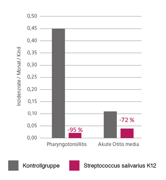 Studie, über die herausragenden Eigenschaften des Streptococcus salivarius K12 zur Bekämpfung von HNO-Infekten in einer Tabelle gezeigt 